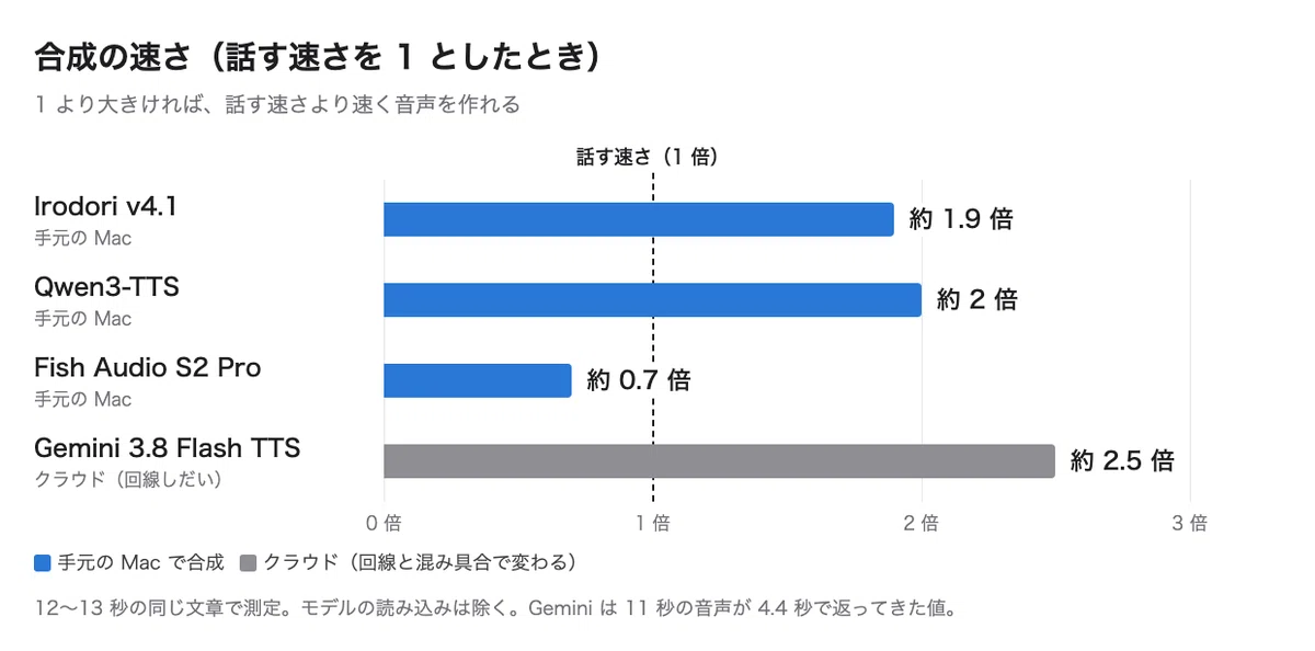 Fish Audio Reading such natural Japanese entirely on a Mac. Trying out Irodori-TTS ...