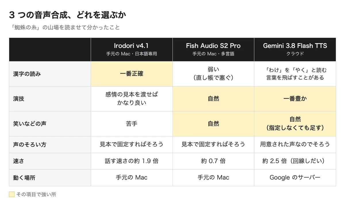 Fish Audio Reading such natural Japanese entirely on a Mac. Trying out Irodori-TTS ...