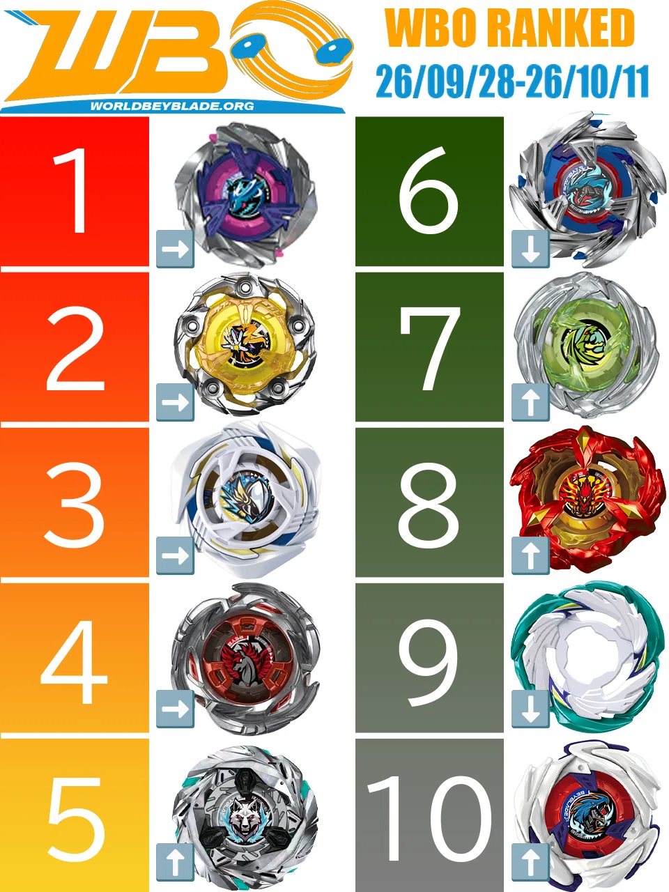 [Beyblade X Overseas Meta] WBO Tournament Placement Score Report (2026 ...
