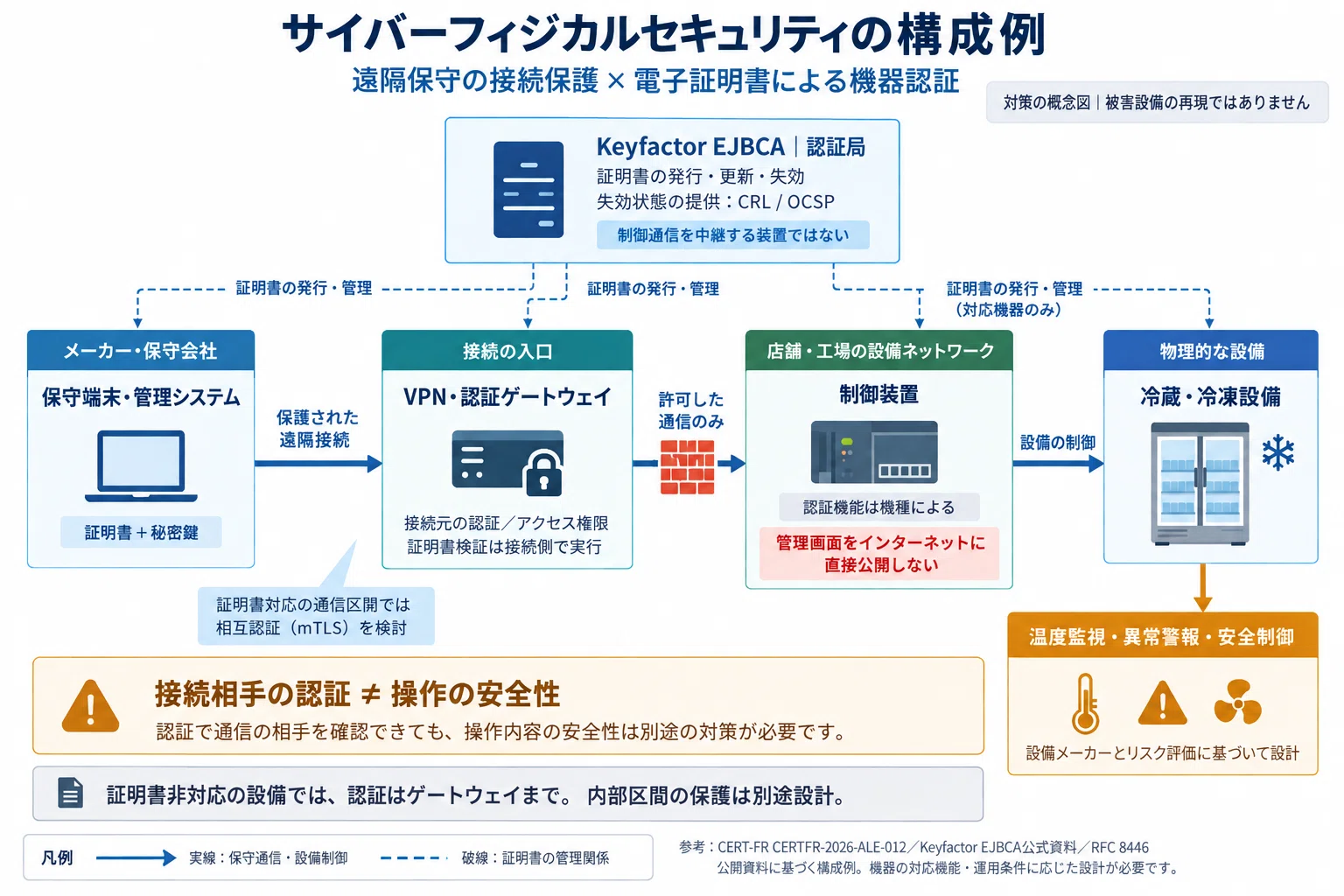 What happens to equipment after disconnecting the network｜佐金拓耶 / OptUp