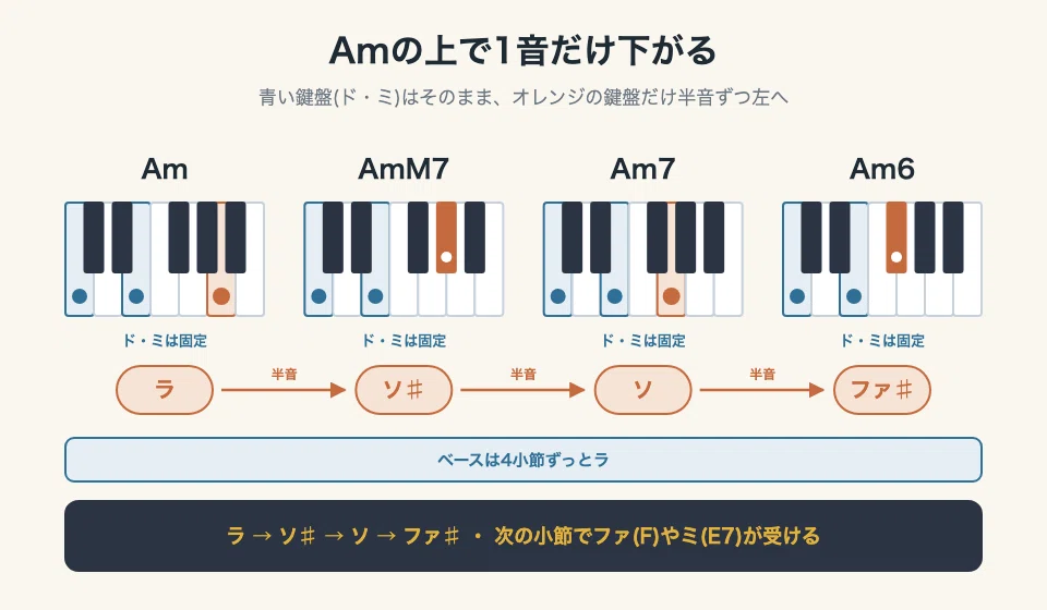 [Music Theory] When you want to sustain a chord for 4 bars — How to use ...