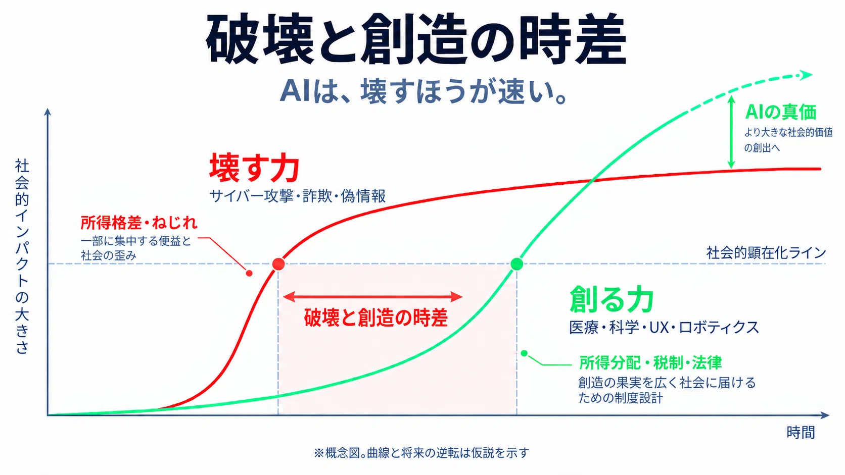 AI時代、破壊と創造の時差をかんがえる｜Takaya Shinozuka