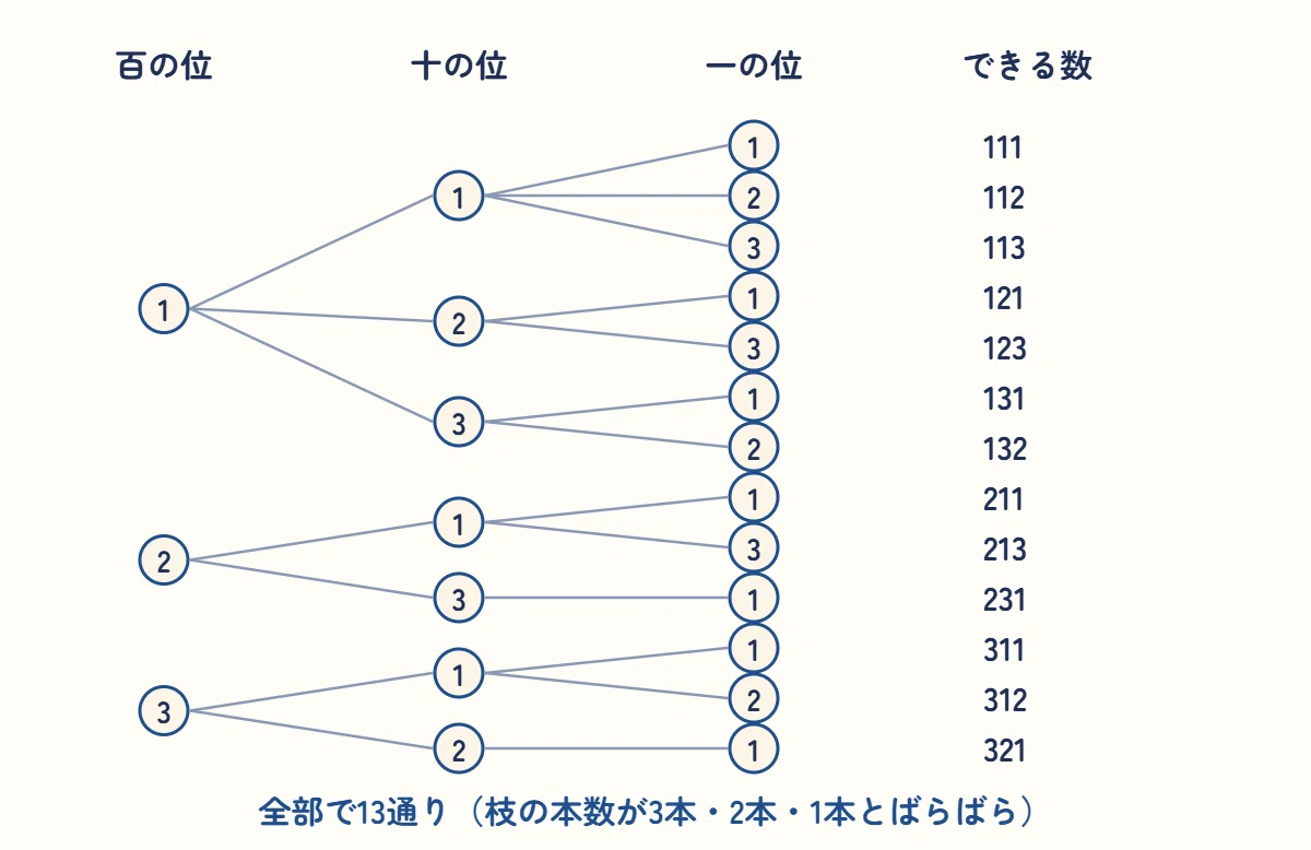 How to Teach Combinatorics Starting with Tree Diagrams | Why You Should ...