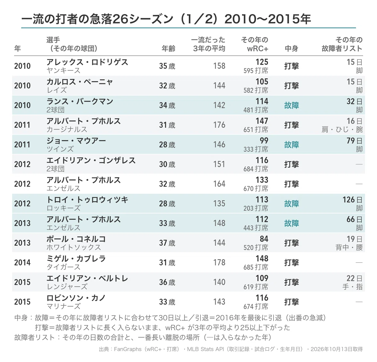 故障者リスト