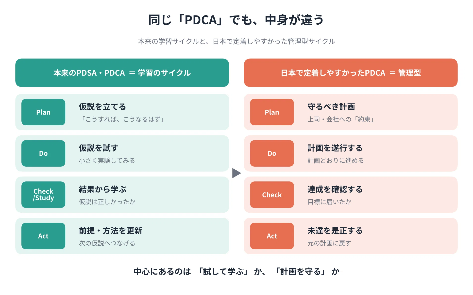 Is PDCA Dead?｜kanaka