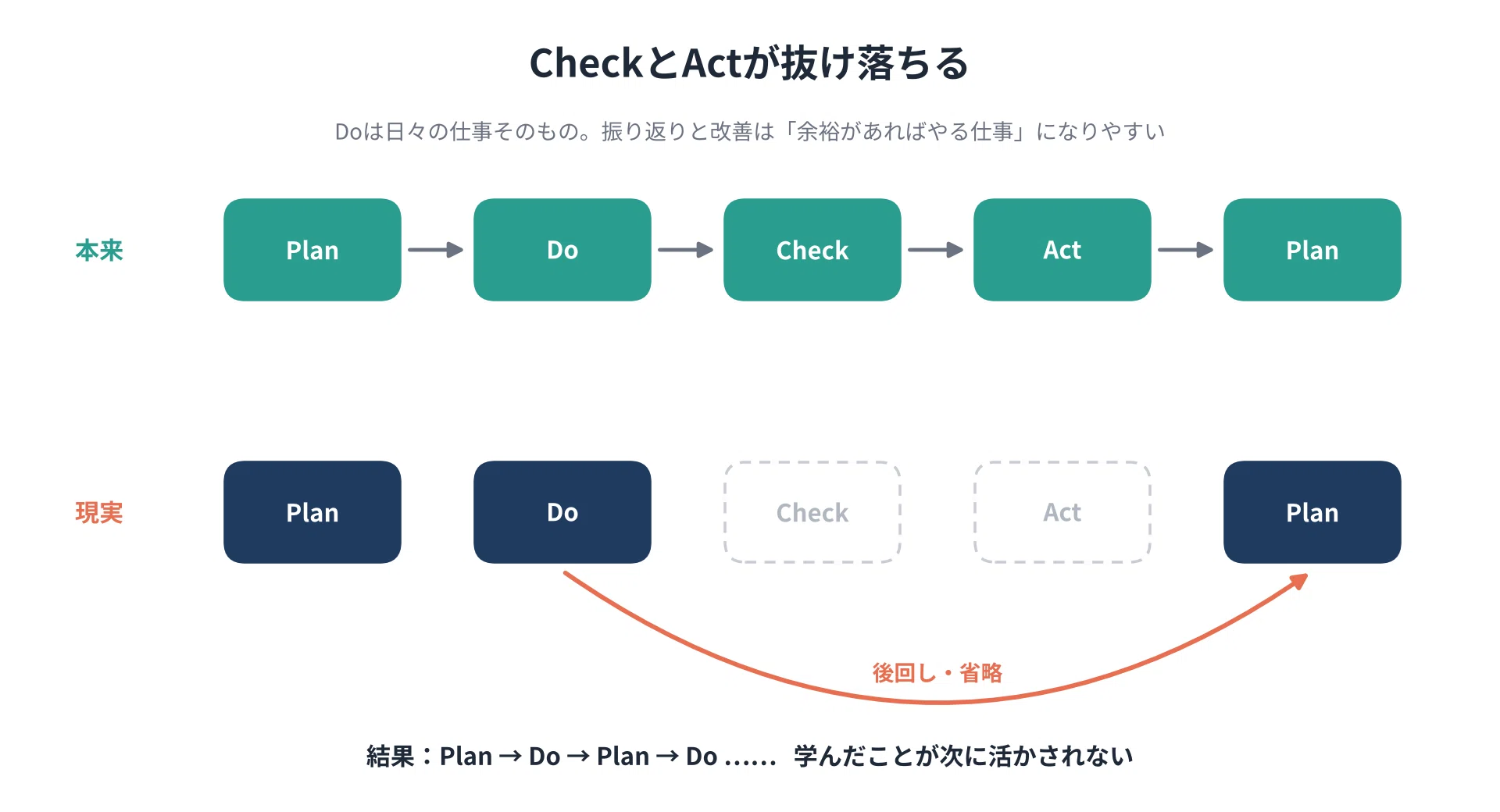 Is PDCA Dead?｜kanaka