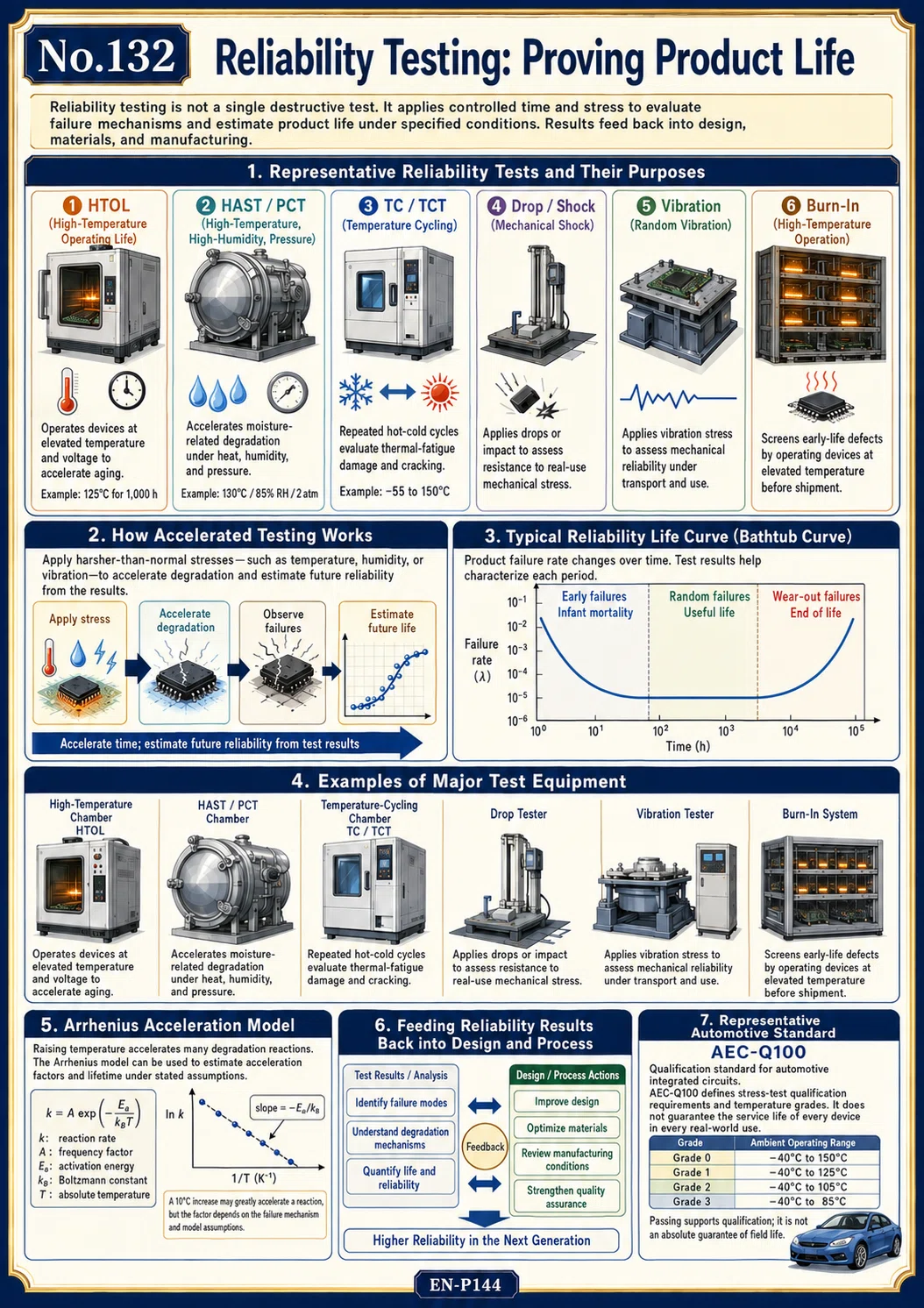 Semiconductor Manufacturing Trivia 137 — No.132 | Reliability Testing ...