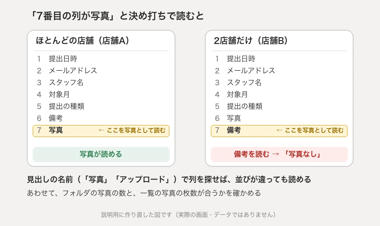 Same form, but the column order was reversed for only two stores ...