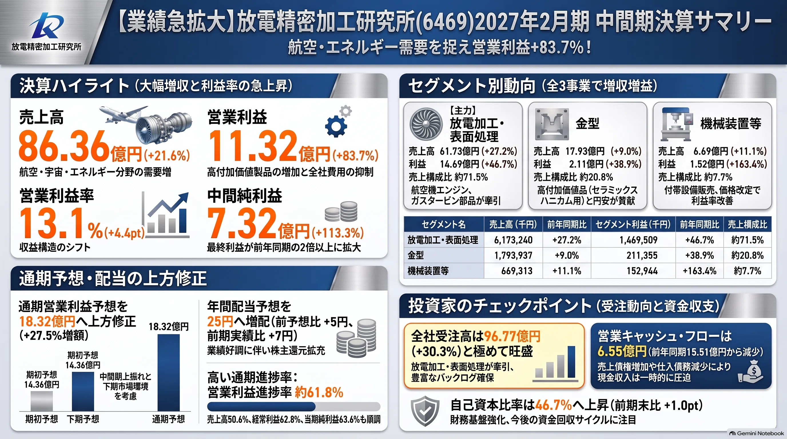 Hoden Seimitsu Kako Kenkyusho (6469), Interim Operating Profit of 1,132 ...