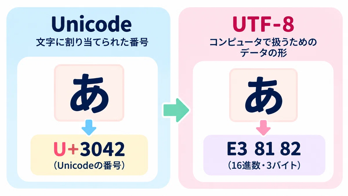 What are Character Codes? [ASCII, Unicode, UTF-8]｜情報Ⅰ 共通テスト対策