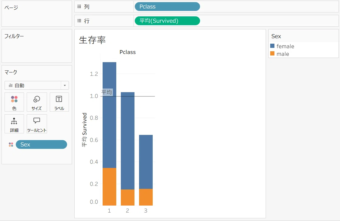 #3 [Tableau] The Reality of Survival Rates for 1,300 Titanic Passengers ...