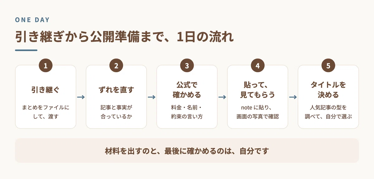 [My First Claude Code] Stumbling Blocks and Solutions for a Housewife ...
