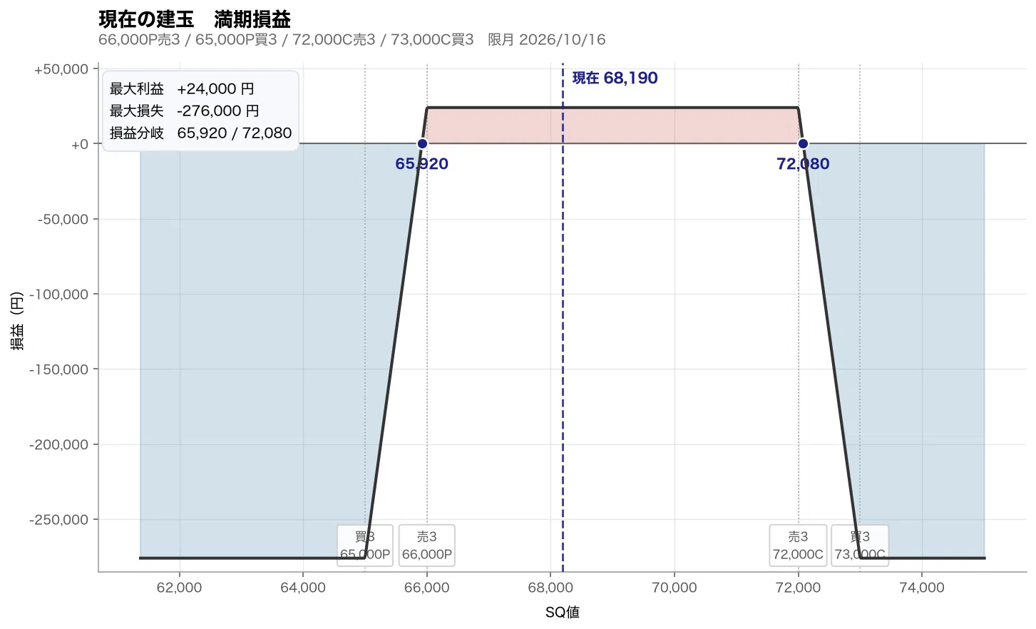 [225 Mini OP] Routine Check 10/14 (Wed) Iron Condor (±1.2σ) 3 sets｜kazu ...