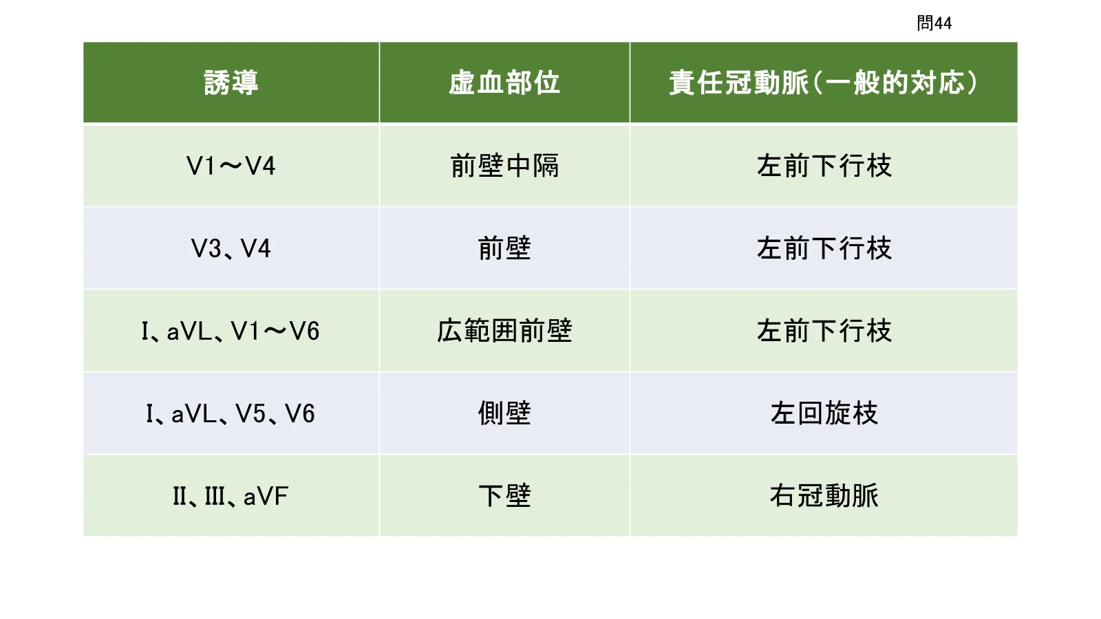 Emergency Life-Saving Technician 47th National Exam - Problem A-44｜iZONE
