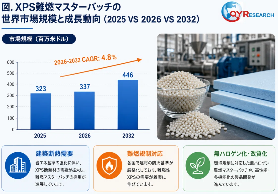 Global Market Size of XPS Flame Retardant Masterbatch: Expected to ...