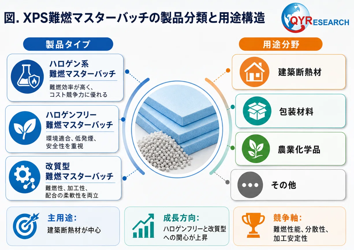 Global Market Size of XPS Flame Retardant Masterbatch: Expected to ...