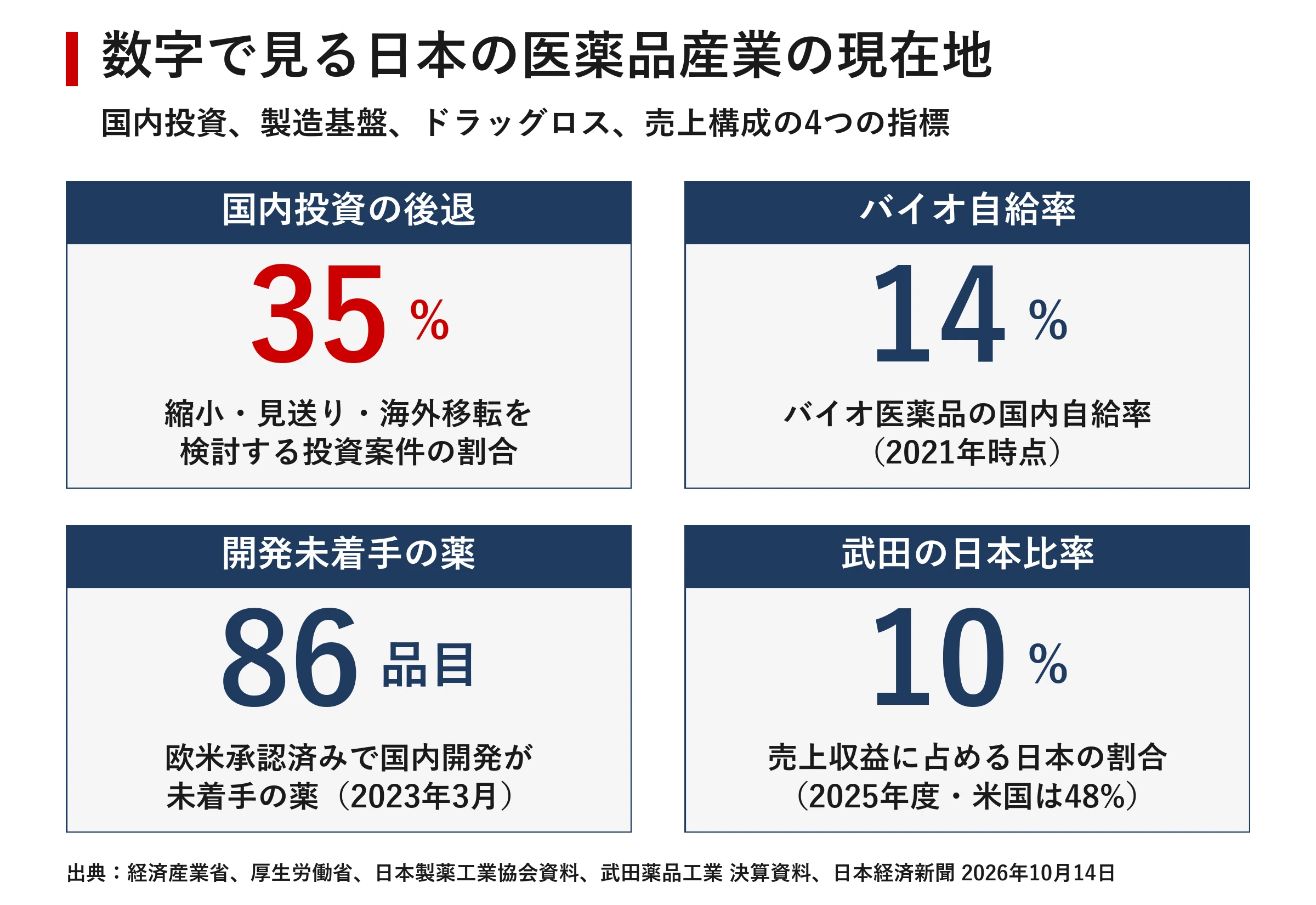革新的医薬品の国内投資、6割が不透明に 薬が届かない国になるリスクを