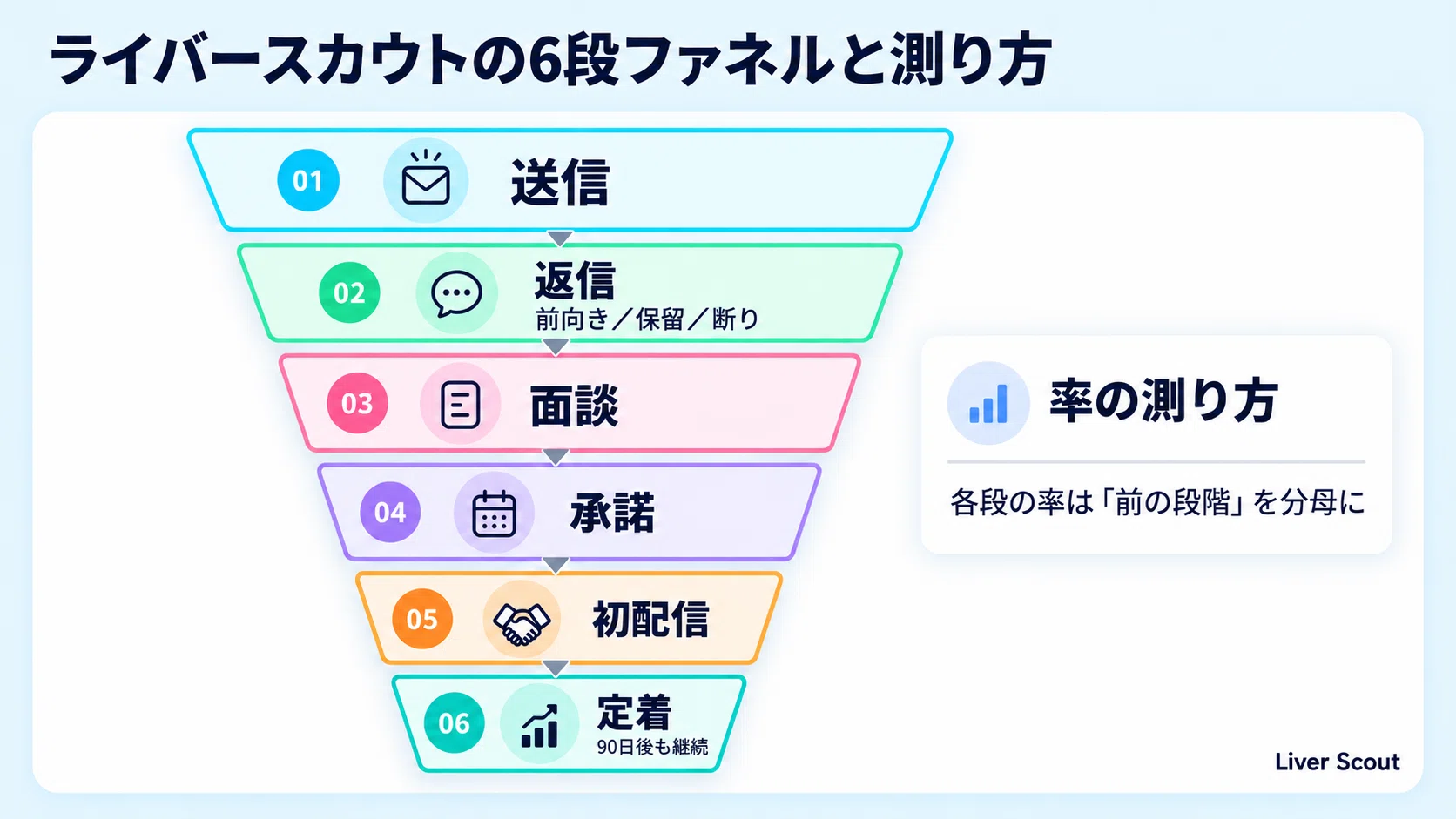 How to Increase Liver Scout Reply Rates: KPIs and Improvement ...