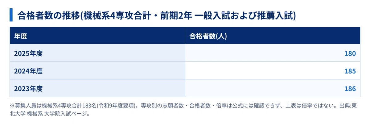 2028年度】東北大学工学研究科機械機能創成専攻の大学院試験｜倍率は