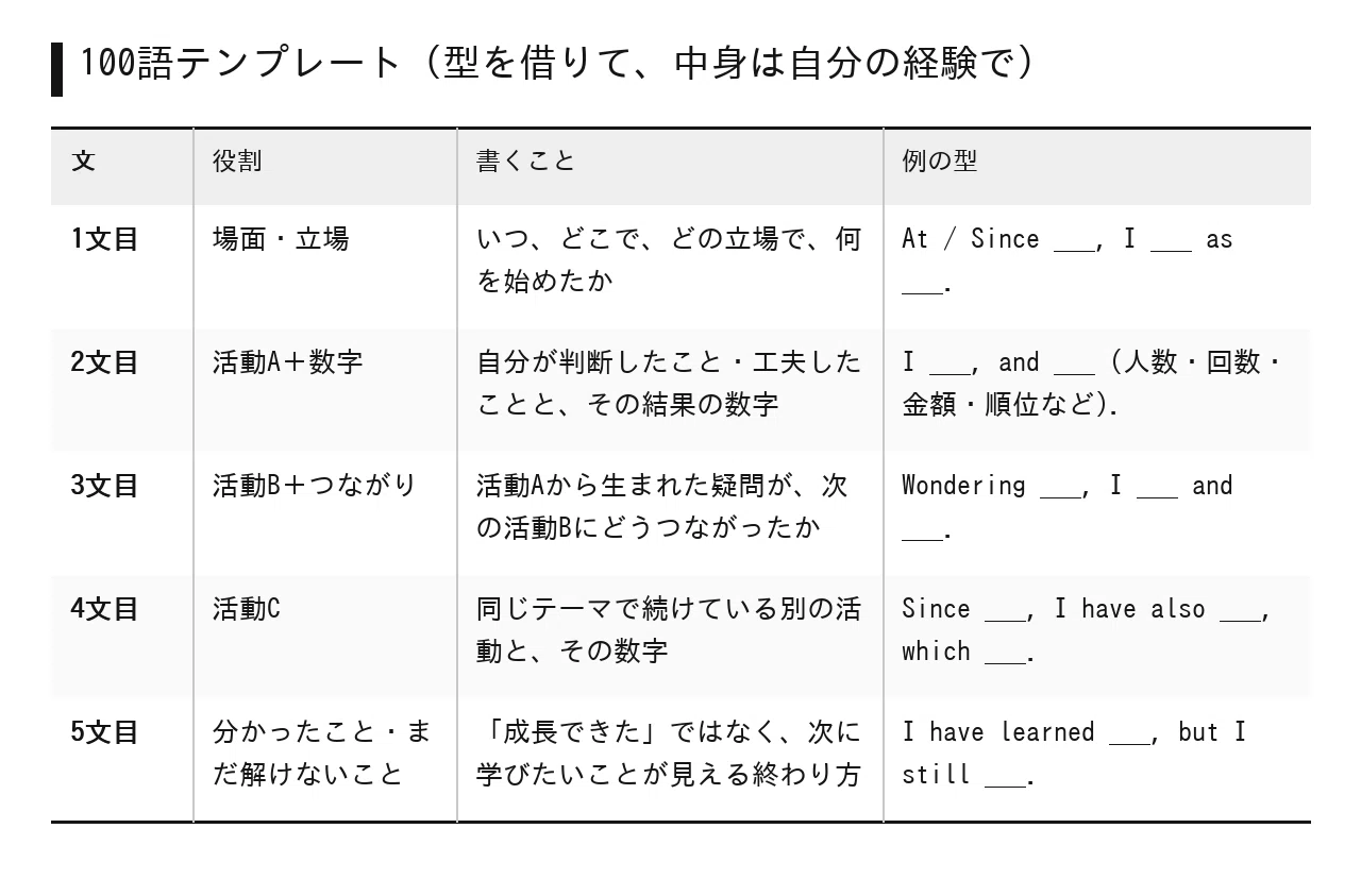 How to Create the '3 Activity Descriptions + Supporting Documents' for ...