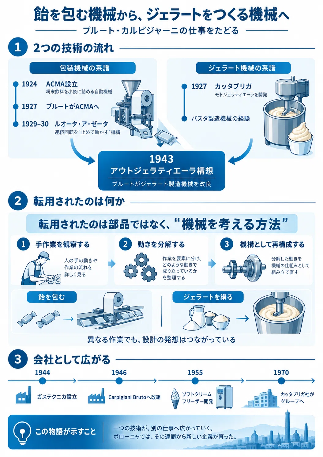 From Machines That Wrap Candy to Machines That Make Gelato: The Work of ...