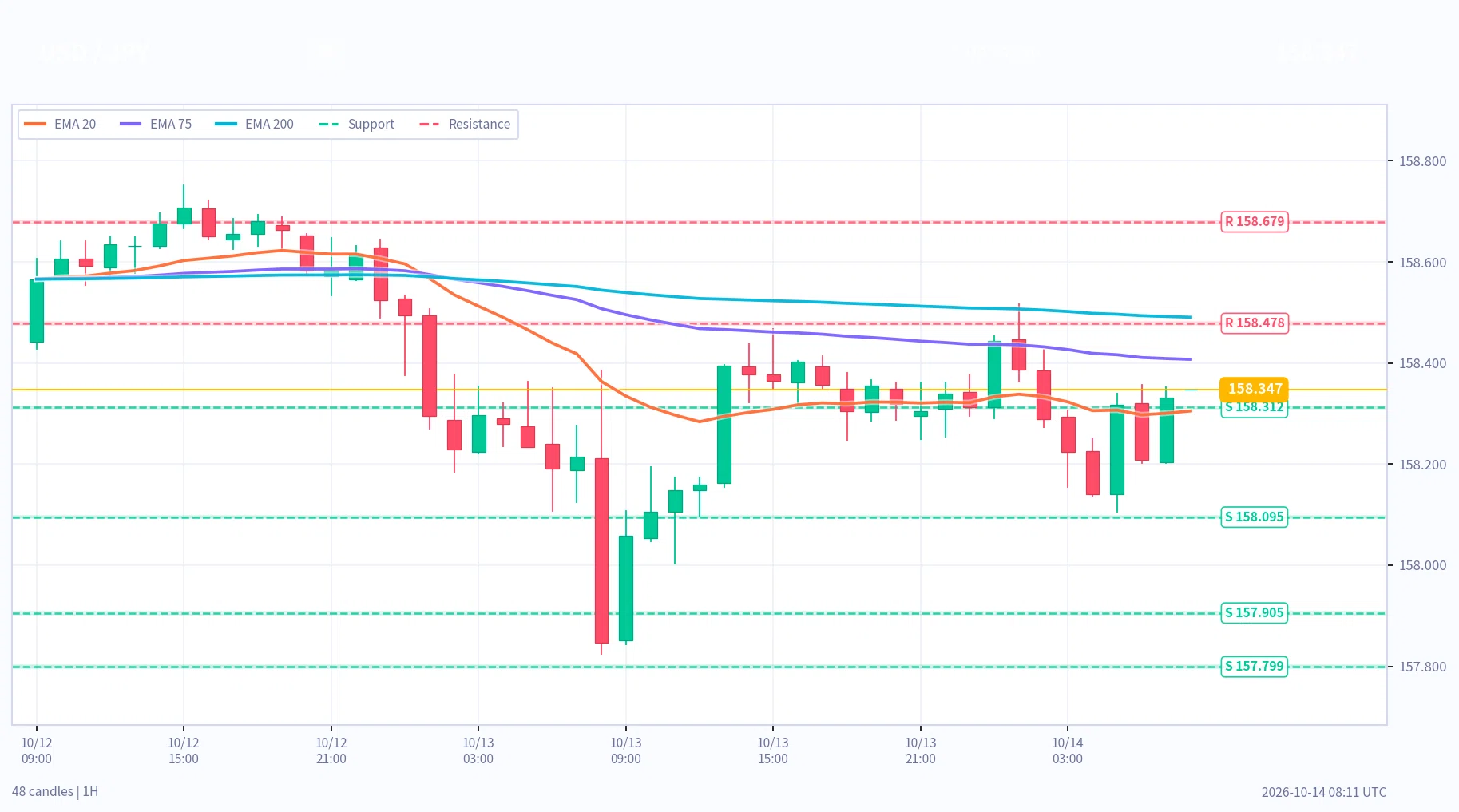 【夜の分析】10月14日17時時点｜USDJPY・XAUUSD・BTC：サポレジ 宇宙天気 FMSシグナル解析｜Dr.T