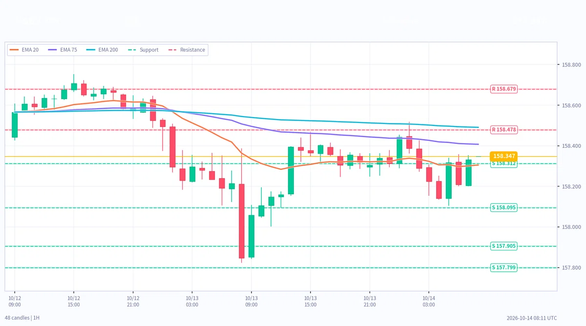 [야간 분석] 10월 14일 17시 기준 | USDJPY·XAUUSD·BTC: 지지저항 우주 날씨 FMS 신호 분석｜Dr.T