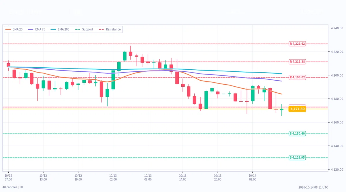[Evening Analysis] October 14, 17:00 | USDJPY, XAUUSD, BTC: Support ...