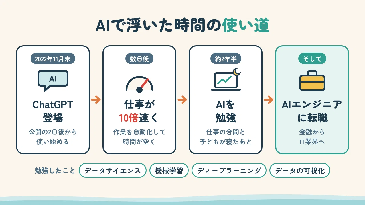 What and how I studied with the time saved by AI｜フィッシュ🐟