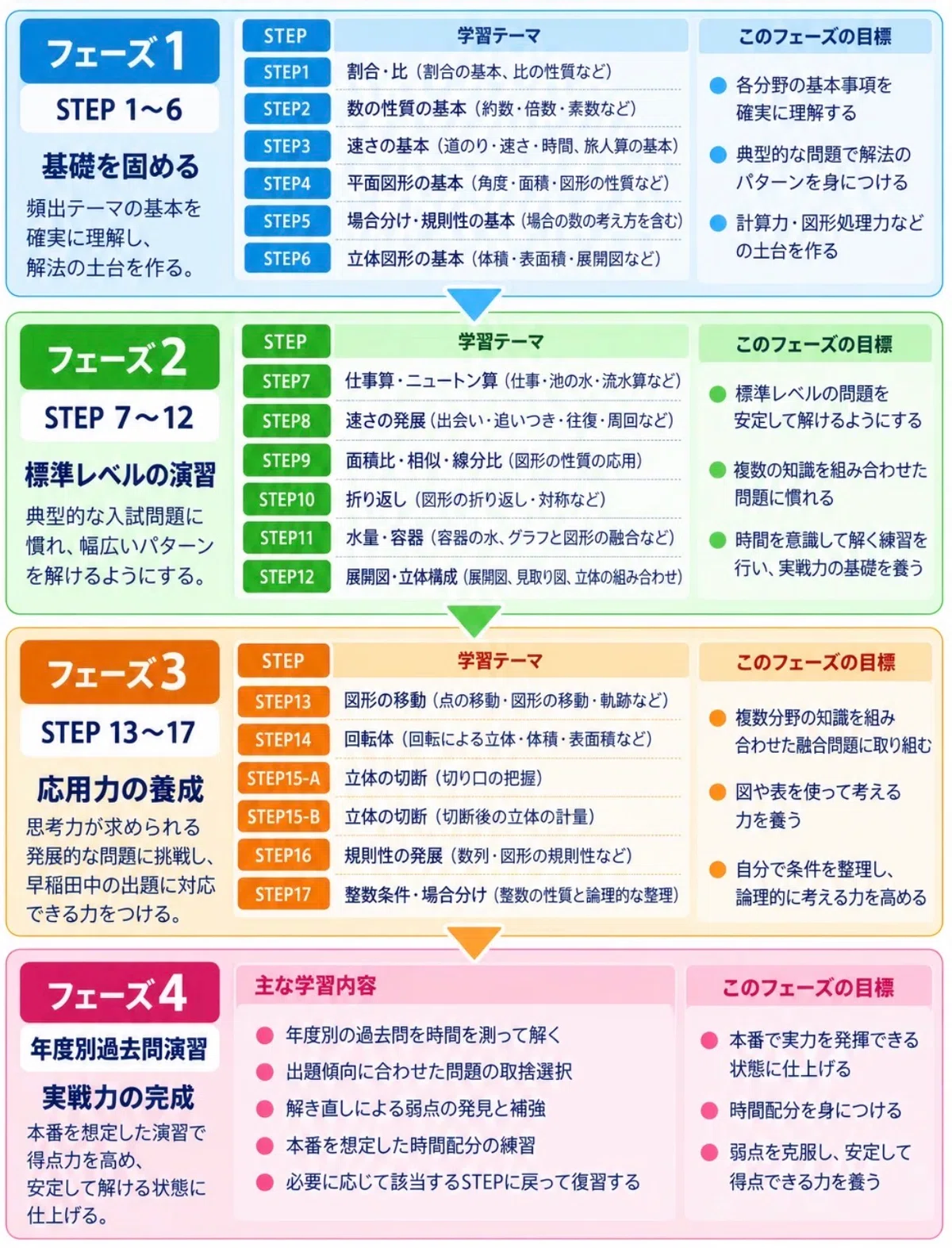 [Waseda Junior High School Math ②] Practice Roadmap to Success Using 10 ...