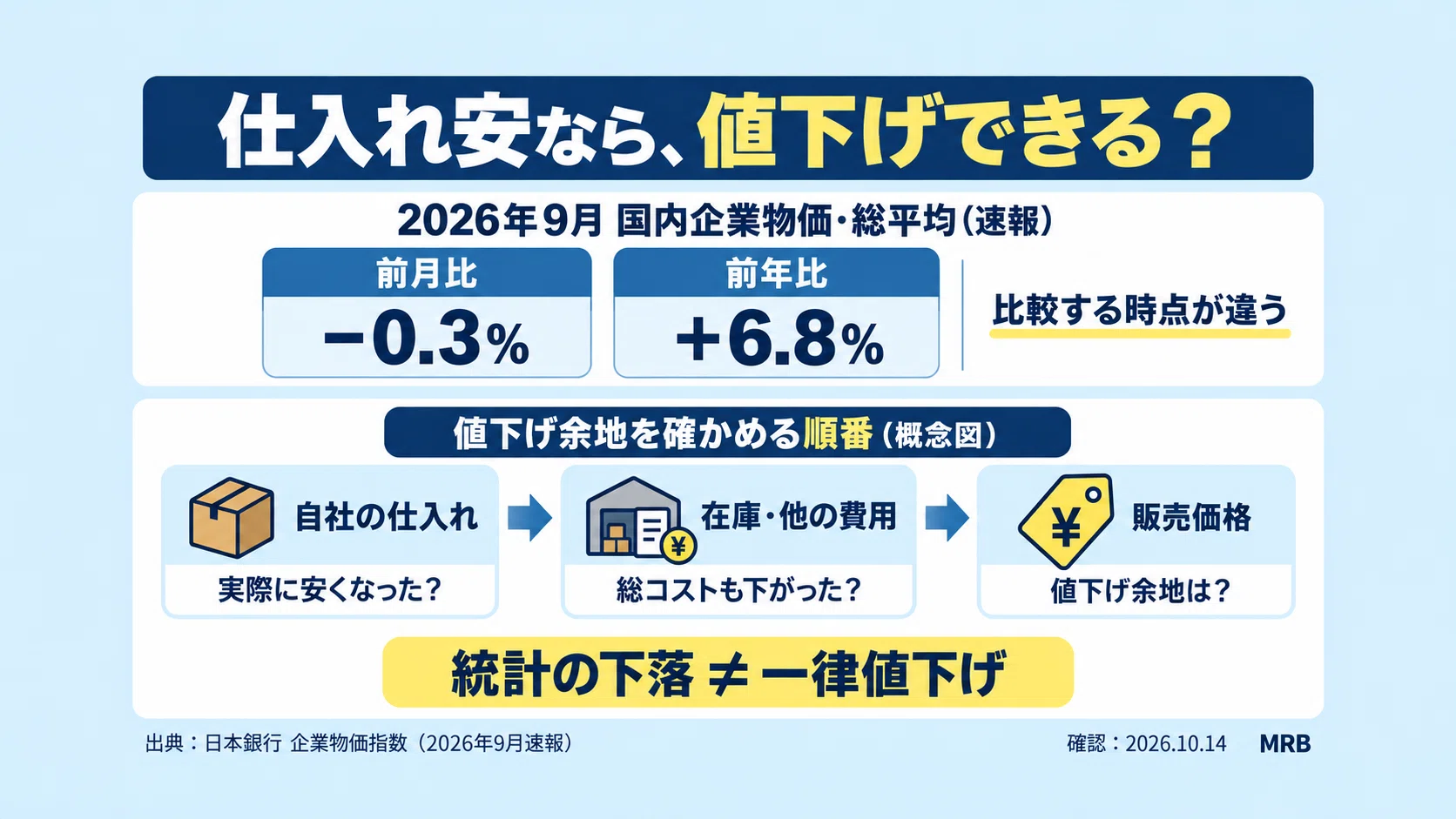 仕入れ安なら、値下げできる？——企業物価−0.3％と販売価格の間を読む