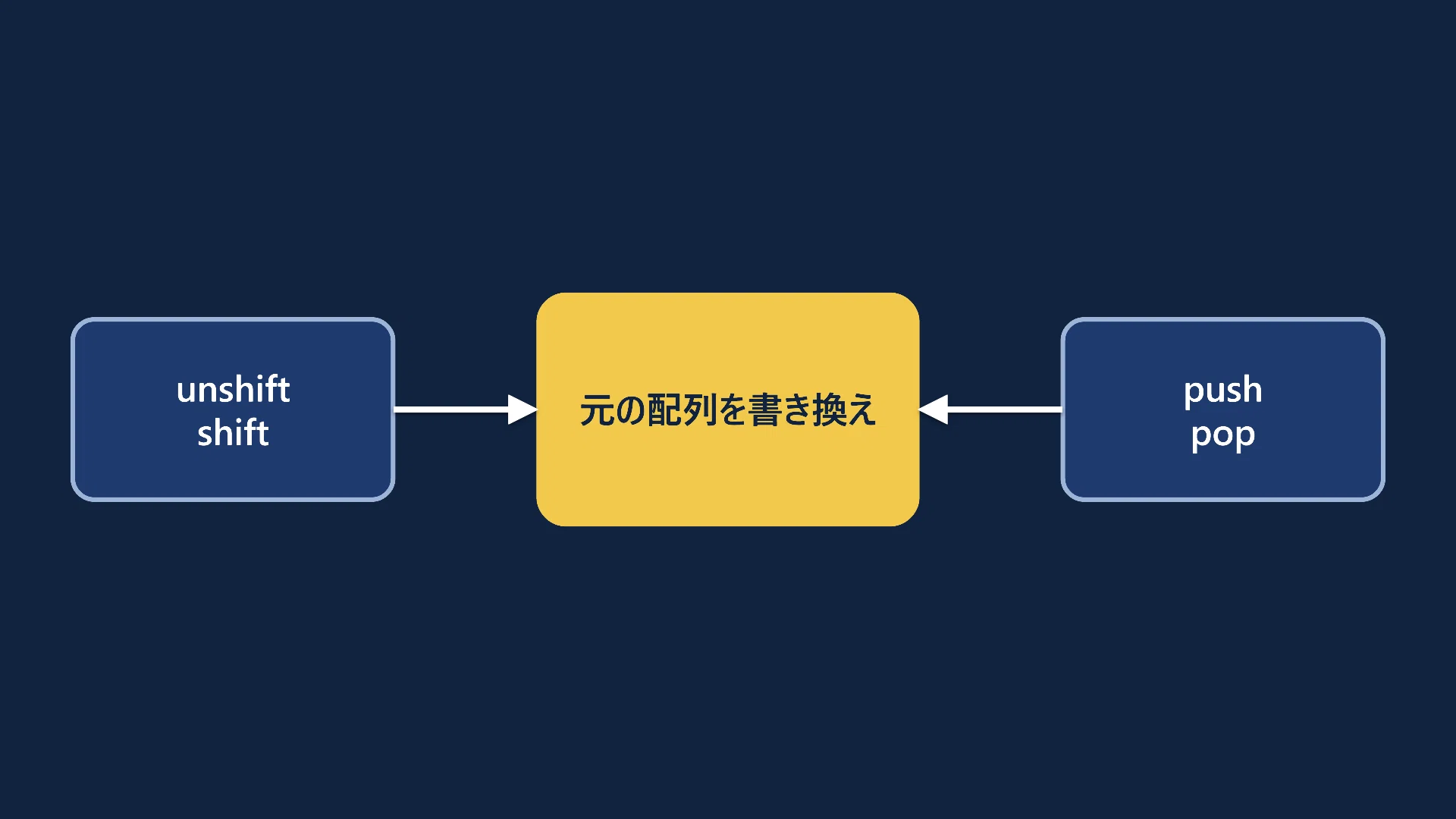 Adding and Removing Elements from Arrays in TypeScript: How to Use and ...