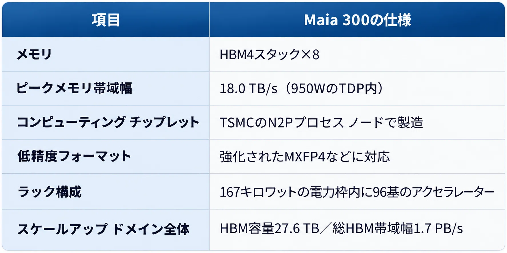 A Deep Dive into Azure Maia 300: Rack Performance Up to 7x That of Maia ...