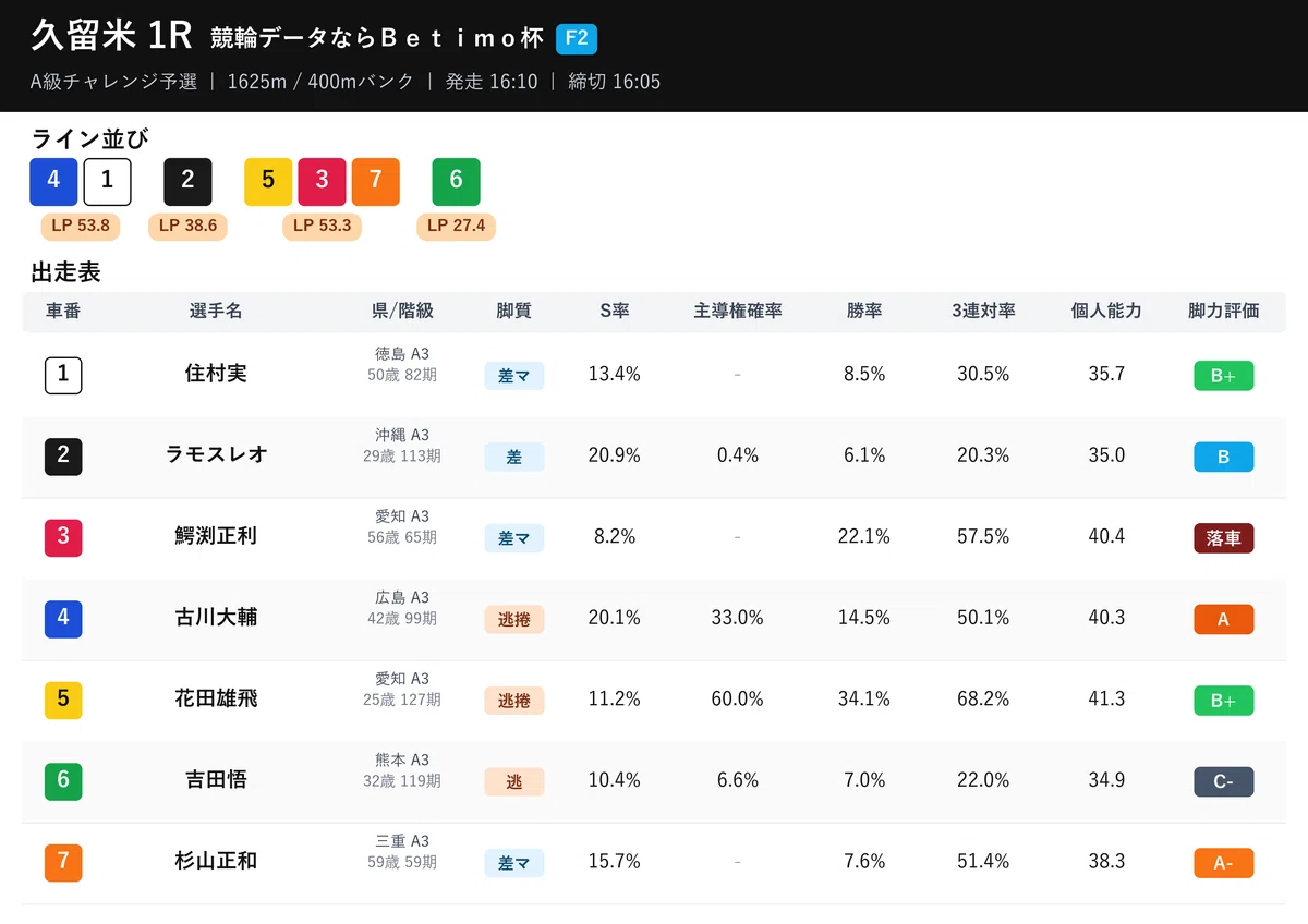 [Race Card] 10/15 Tamano | All 12 Races｜ジン競輪 輪眼～RINGAN～