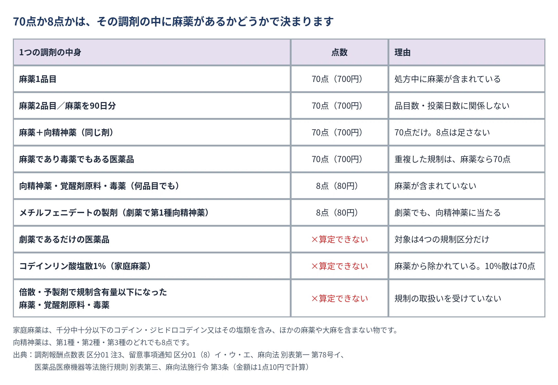Calculation Requirements and Management for Narcotics, Psychotropics ...