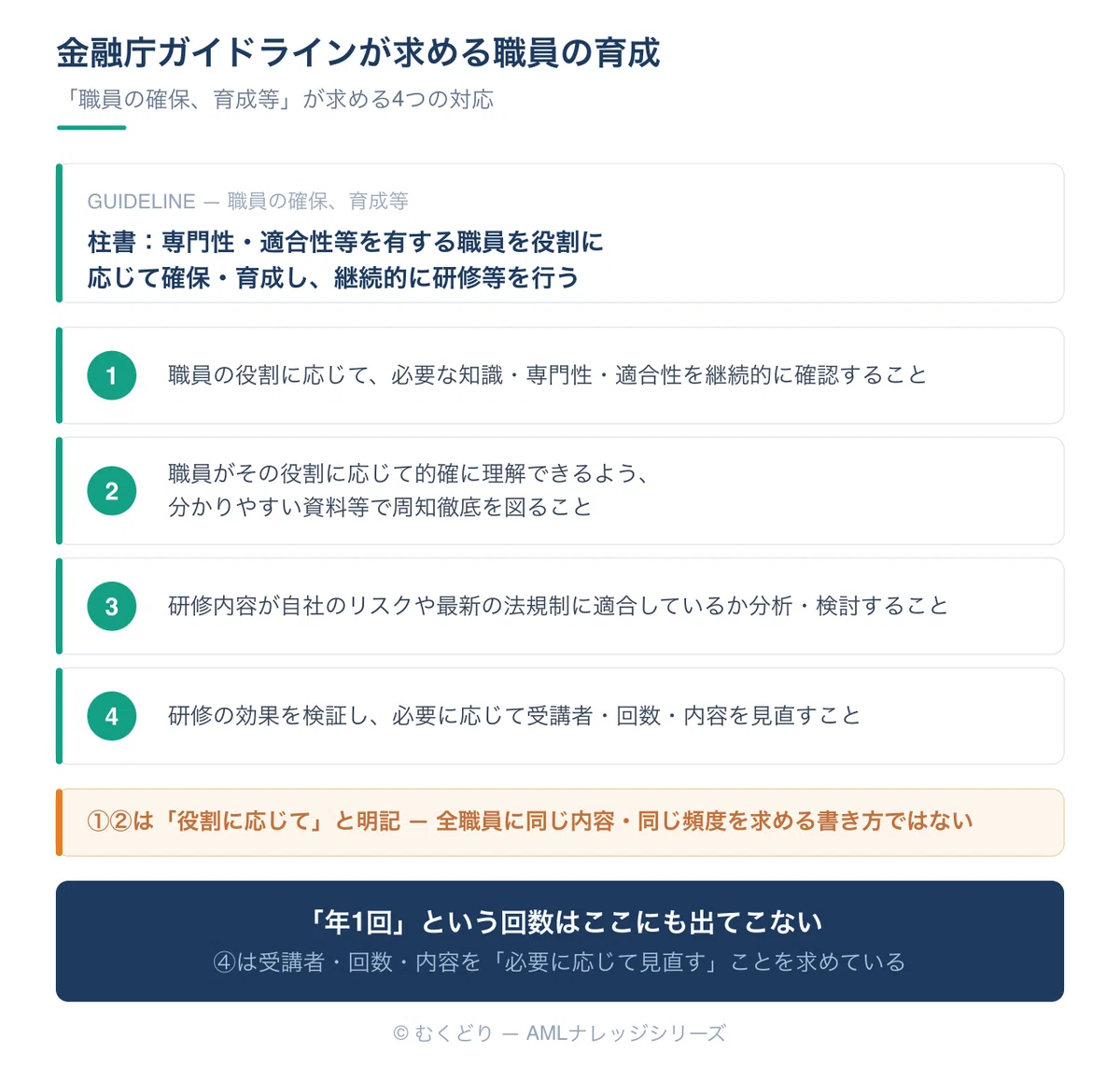 [Training: Introduction ①] Designing AML Training: The Basis for 