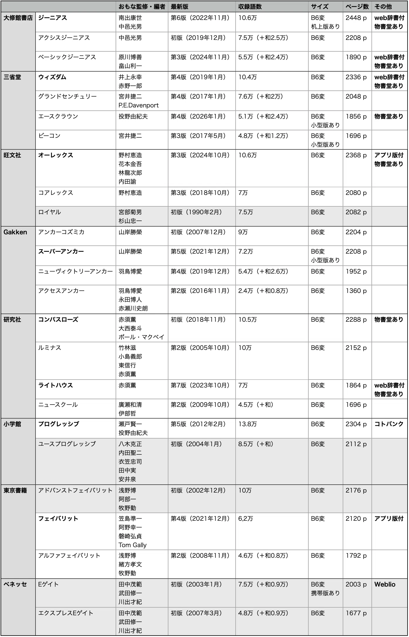 Summary of Major Learner's English-Japanese Dictionaries