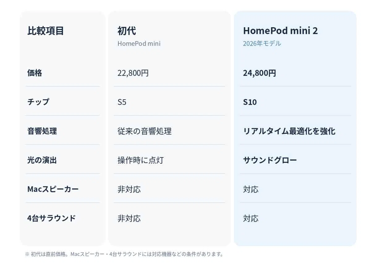 Is the HomePod mini 2 worth the upgrade? Examining the differences from ...