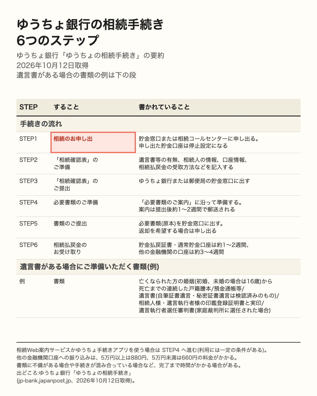 Inheritance Procedures at Japan Post Bank: 6 Steps, Required Documents ...