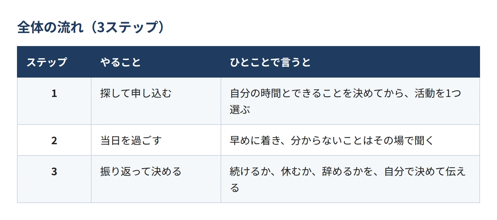 [Personal Experience] Steps for Participating in Volunteering for the ...