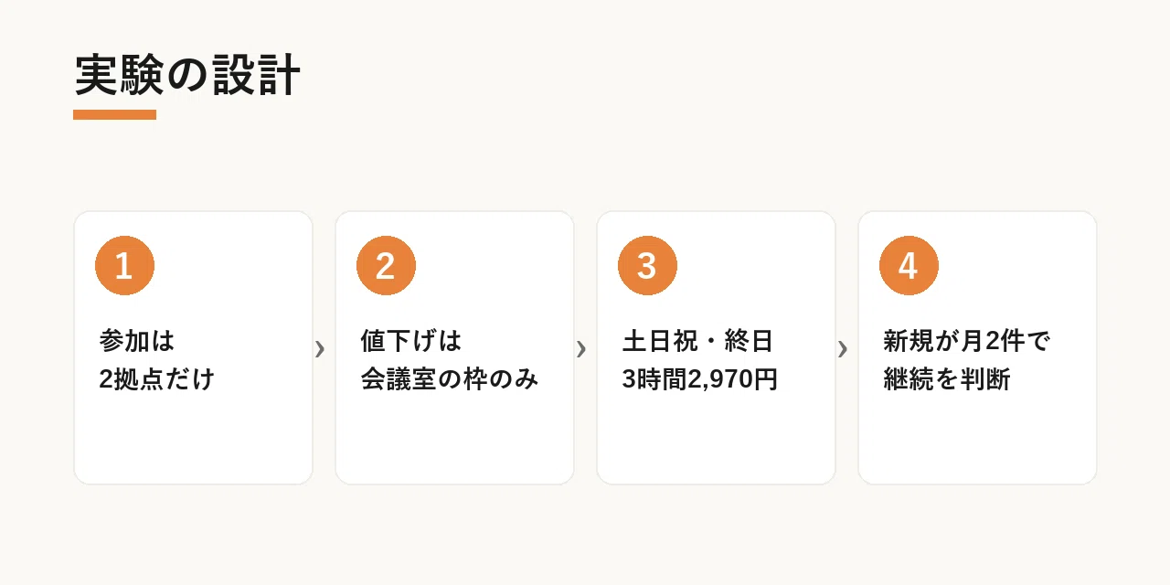 Will bookings increase if I set the price to 2,970 yen for 3 hours on ...