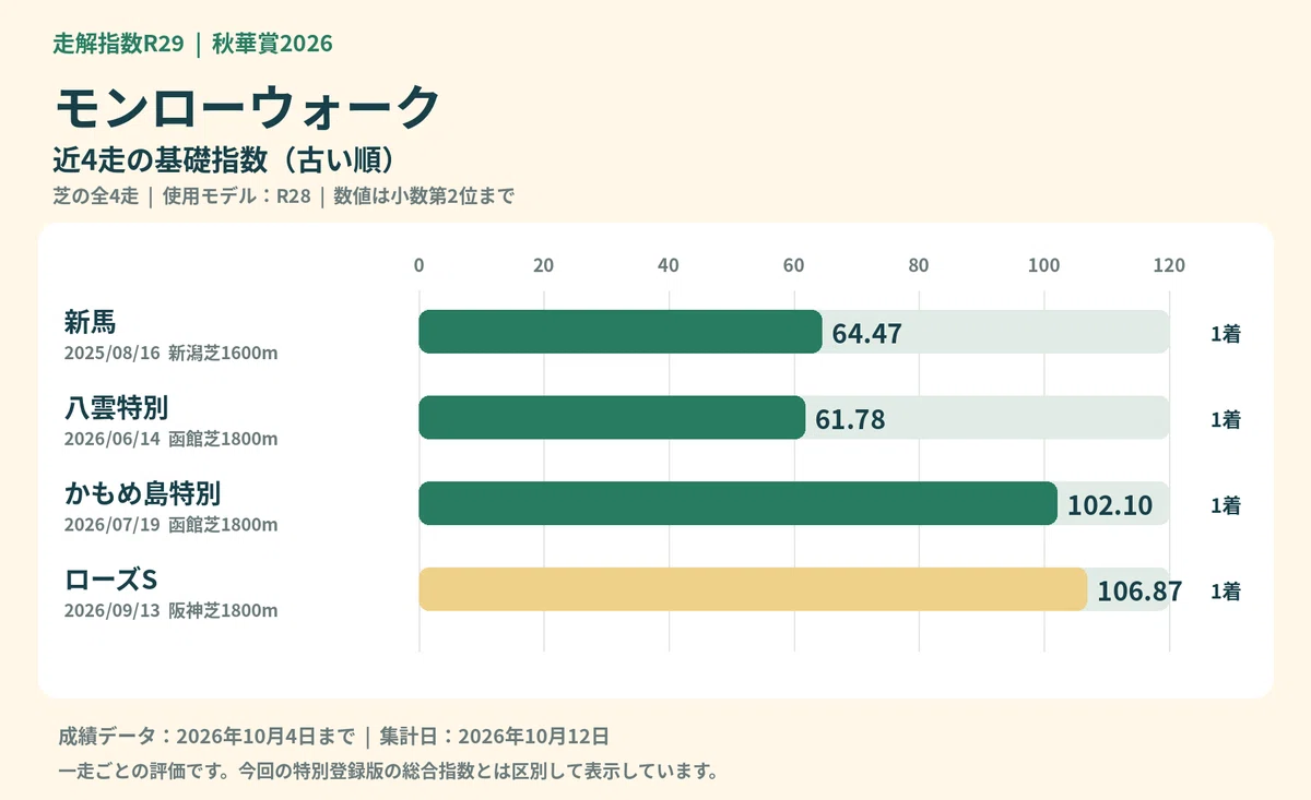 [Shuka Sho 2026] Monroe Walk | 4 wins in 4 starts, heading into her ...
