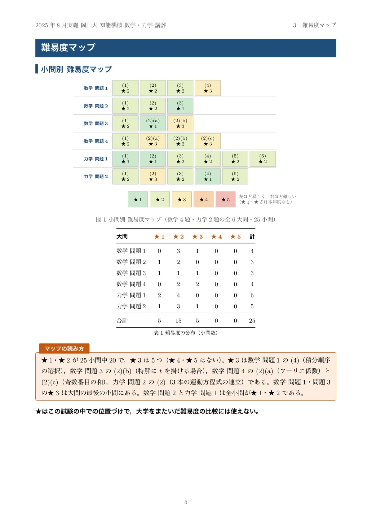 Okayama University Graduate School Entrance Exam Intelligent Mechanical ...