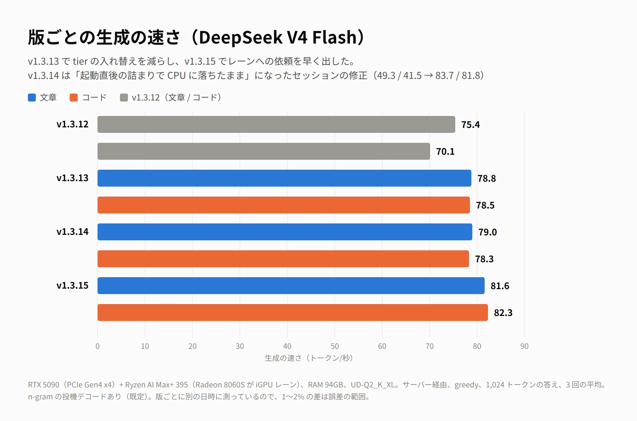 Abyss を v1.3.15 まで進めた。待ち時間を削って生成は毎秒84トークン