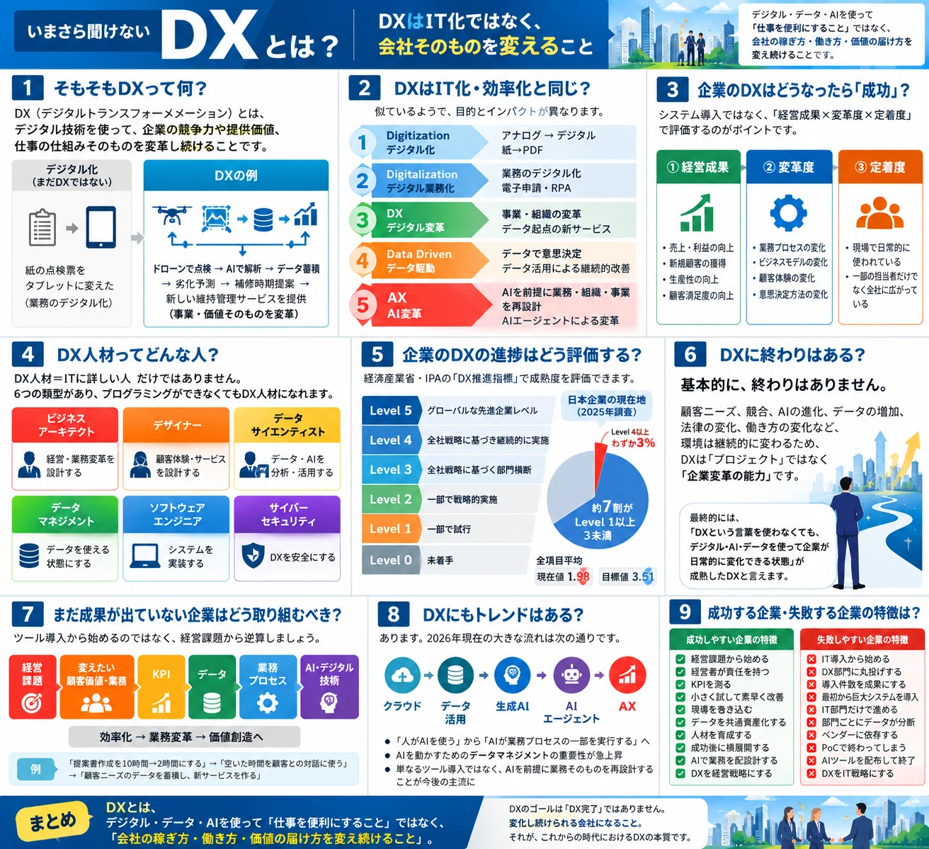 DX Basics: From the Difference with IT to DX Talent, Maturity, and the ...