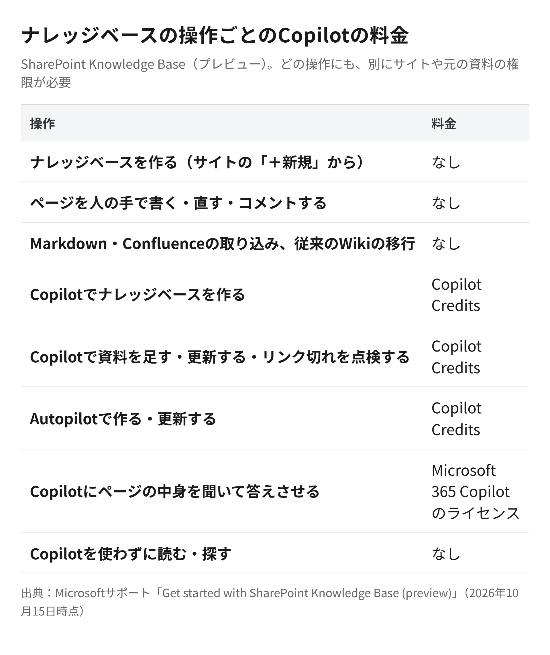 SharePoint Knowledge Base: No charge for reading, Copilot Credits for ...