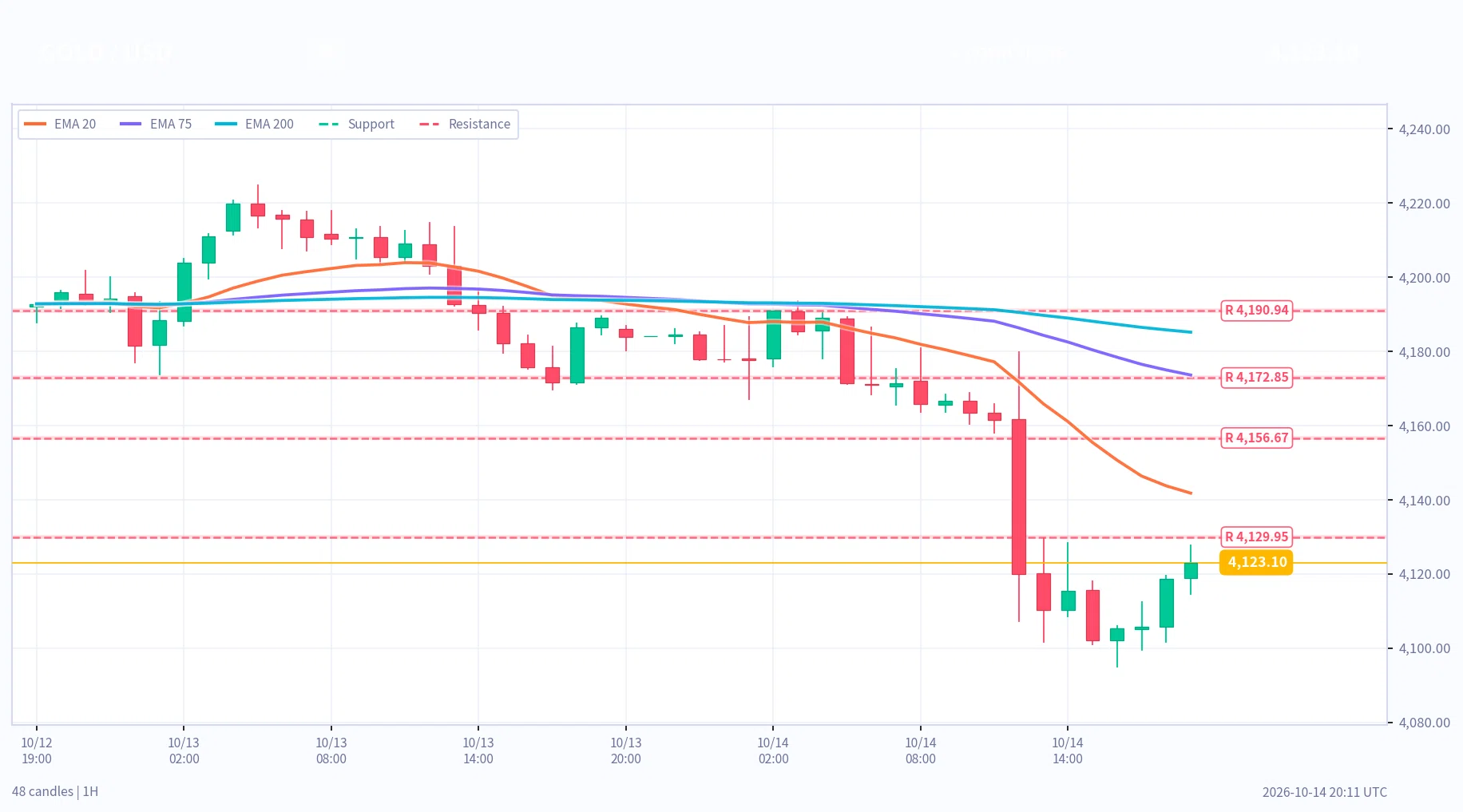 【朝の分析】10月15日5時時点｜USDJPY・XAUUSD・BTC：サポレジ 宇宙天気 FMSシグナル解析｜Dr.T