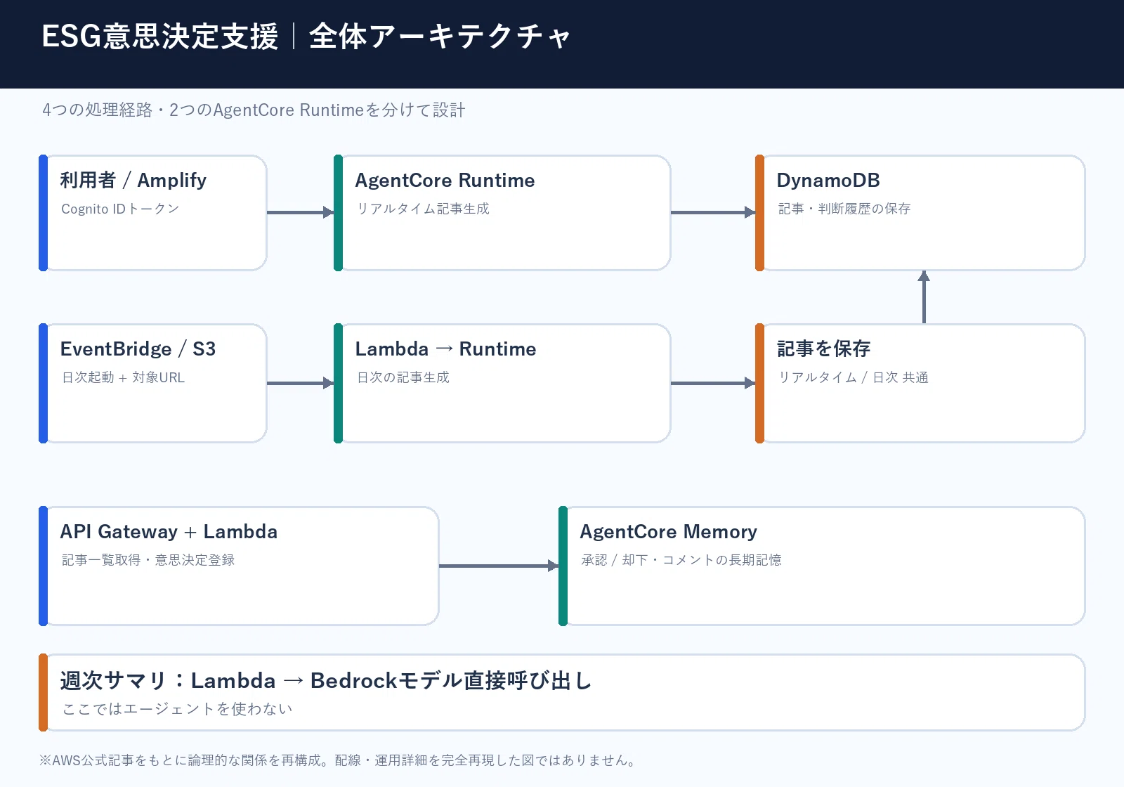 A Thorough Explanation of Practical Architecture for Amazon Bedrock ...