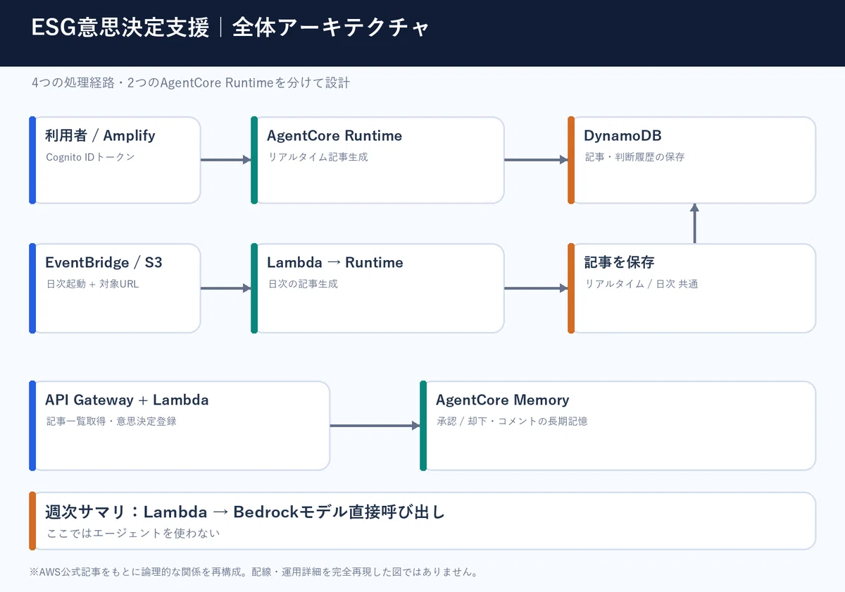 A Thorough Explanation of Practical Architecture for Amazon Bedrock ...