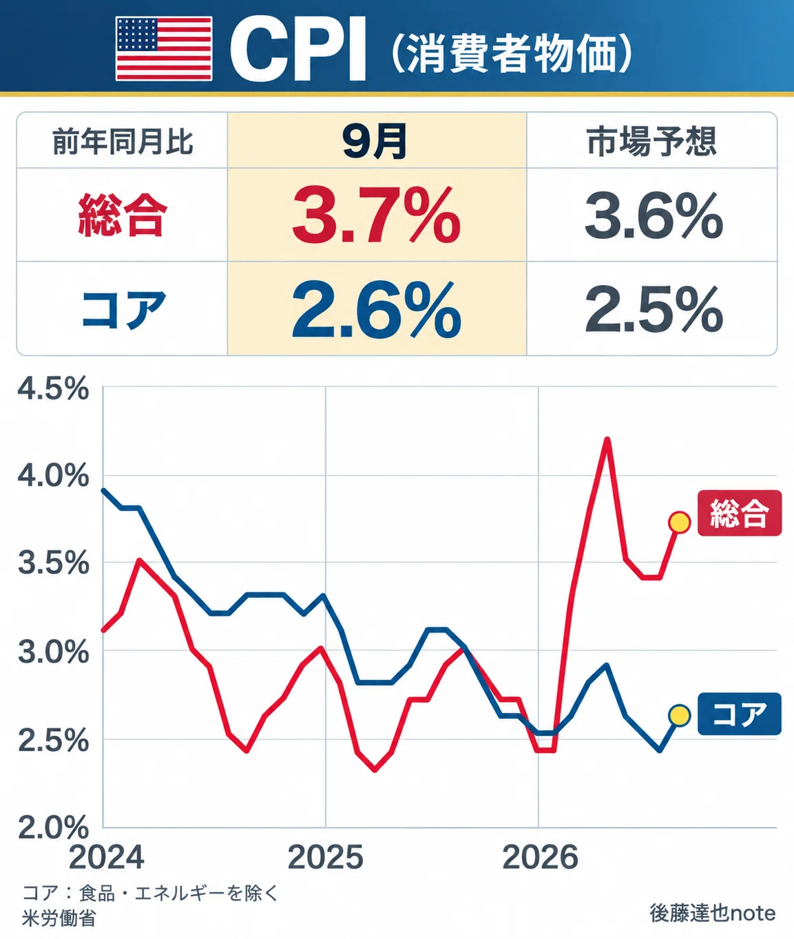 朝メモ】 AI株安 社債市場に不安｜後藤達也